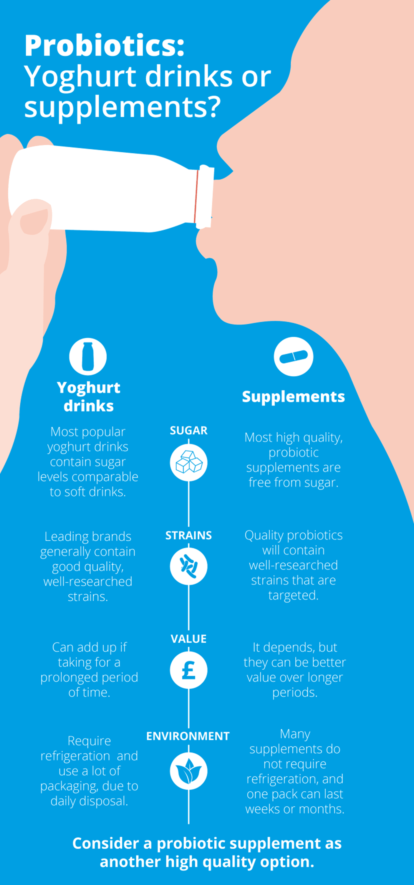 Probiotic Supplements Vs. Yoghurts | Probiotics Learning Lab